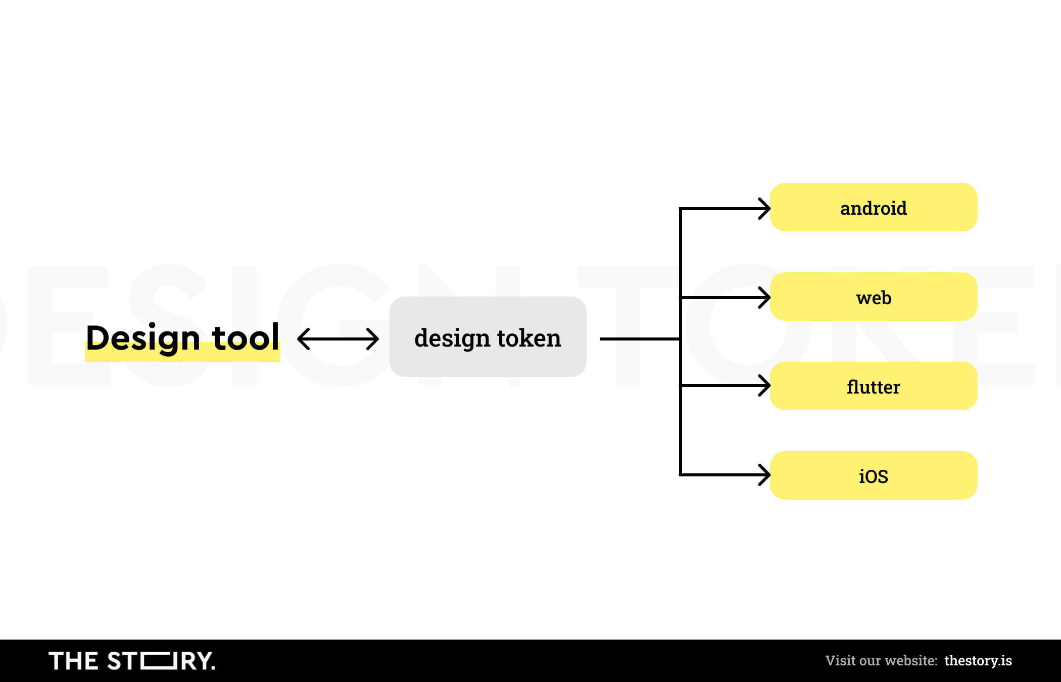 Schemat przepływu informacji zawartych w Design Tokenach.