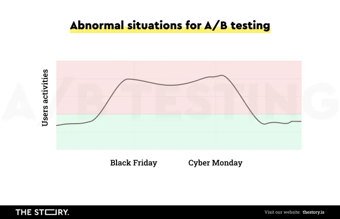Grafika ilustrująca nietypowe sytuacje w testach A/B
