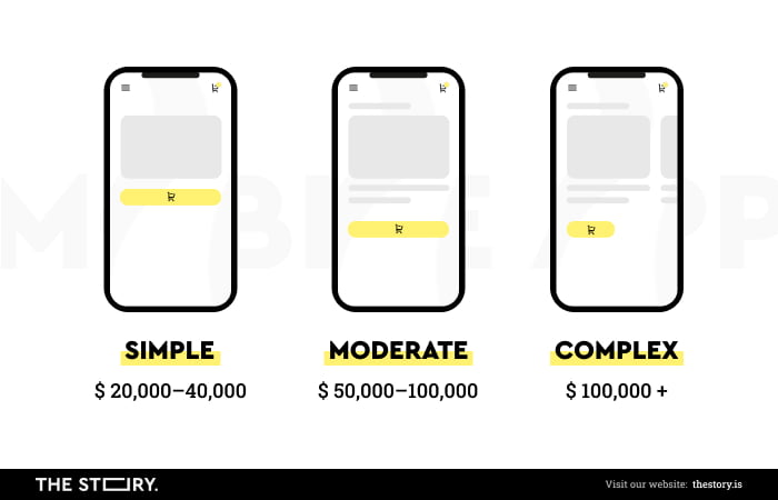 Ilustracja porównania kosztów aplikacji mobilnych według złożoności
