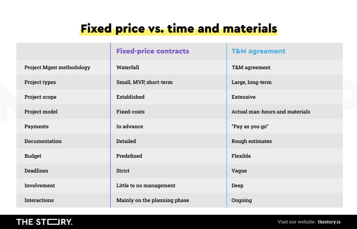 Tabela z porównaniem modeli rozliczania fixed price i time and materials