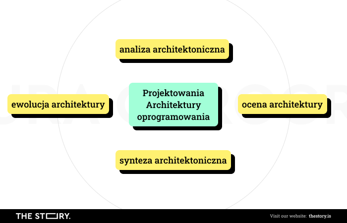 Aspekty projektowania architektury oprogramowania