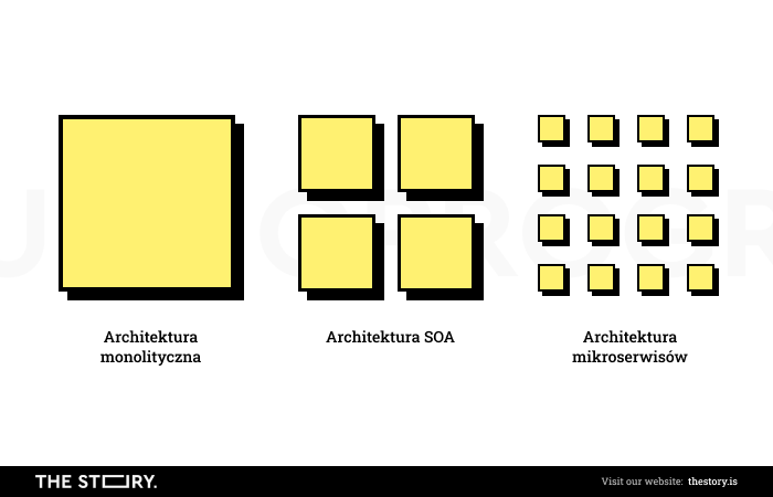 Różnice między architekturą monolityczną, SOA i mikroserwisami