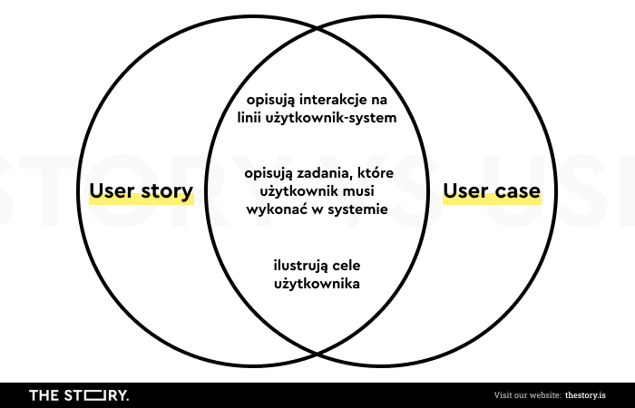 Grafika ilustrująca cechy wspólne przypadku użycia i historyjki użytkownika