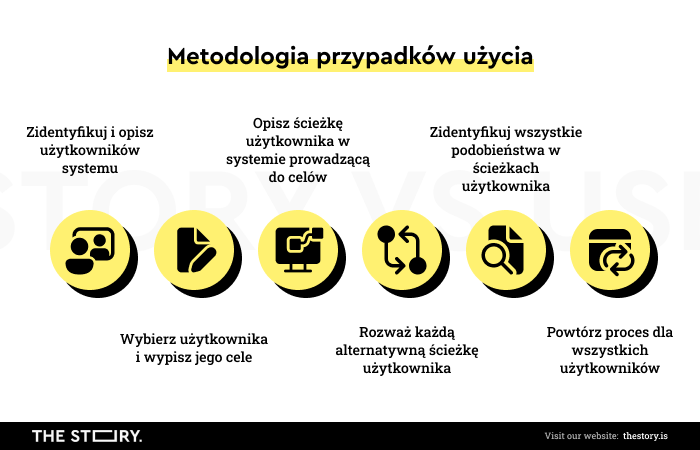 Ilustracja pokazująca proces tworzenia przypadku użycia