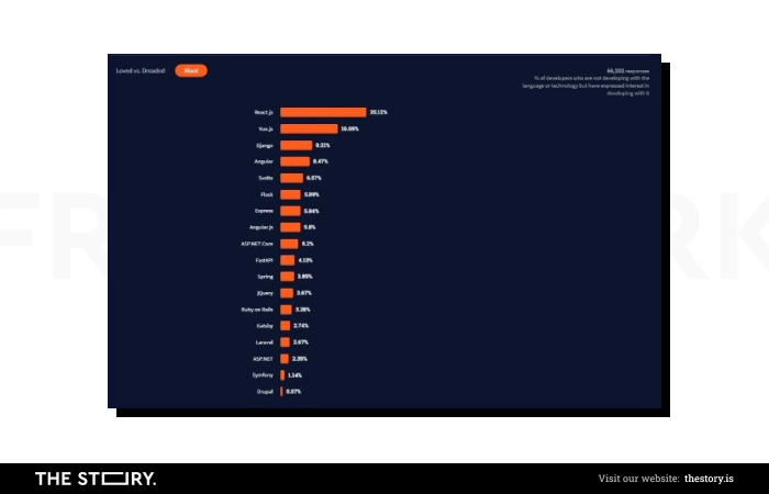 Zrzut ekranu pokazujący ranking backendowych frameworków