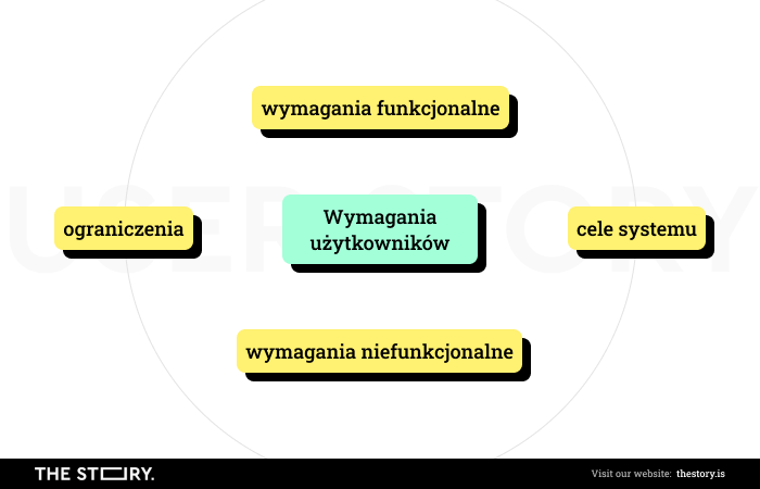 Składowe elementy wymagań użytkowników.