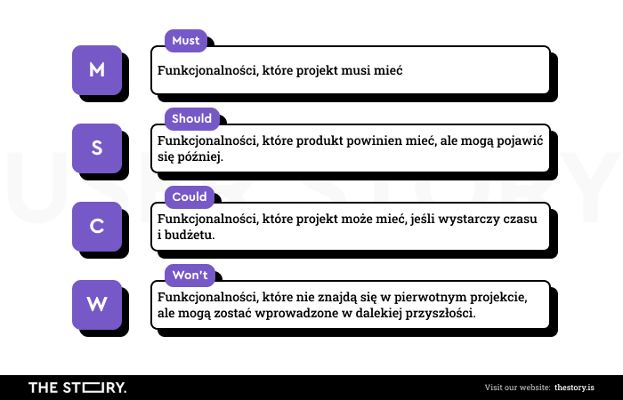 Ilustracja przedstawiająca co składa się na metodę MoSCoW.