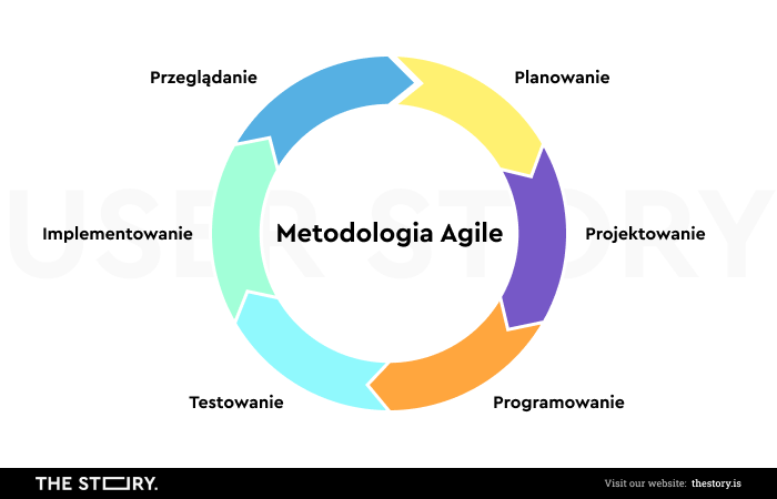 Etapy metodologi Agile.