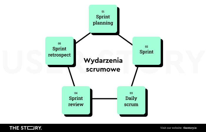 Ilustracja przedstawiająca wydarzenia Scrumowe.