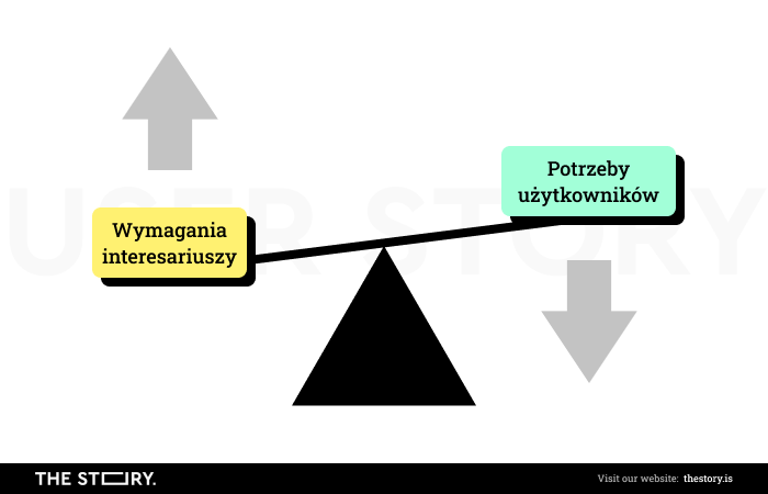 Grafika ilustrująca balansowanie wymagań interesariuszy i potrzeb użytkowników.
