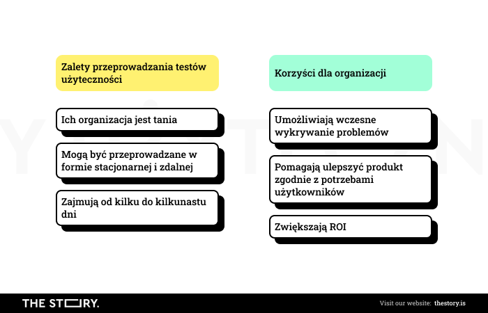 Grafika ilustrująca korzyści wynikające z testów użyteczności.