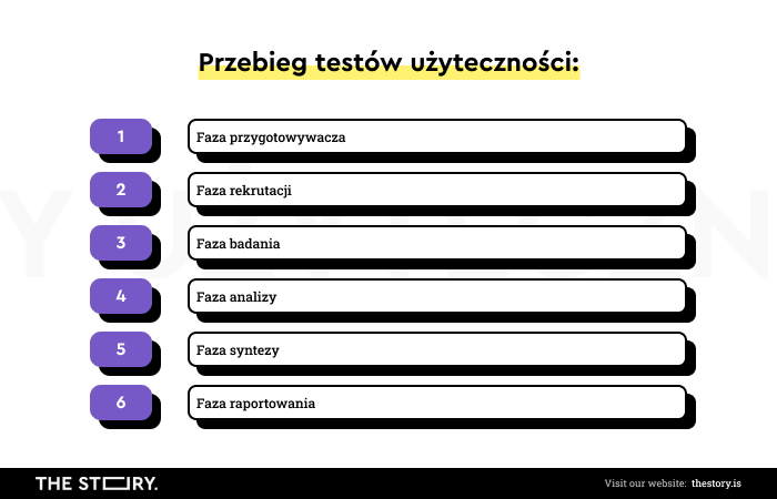 Ilustracja pokazująca poszczególne etapy testów użyteczności.