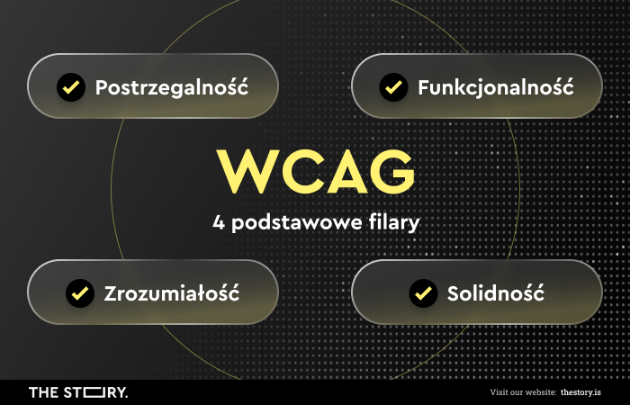 Grafika — 4 główne filary WCAG: postrzegalność, funkcjonalność, zrozumiałość, kompatybilność.
