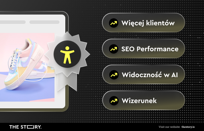 Grafika — Korzyści płynące z WCAG: więcej klientów, SEO performance, widoczność w AI, wizerunek.
