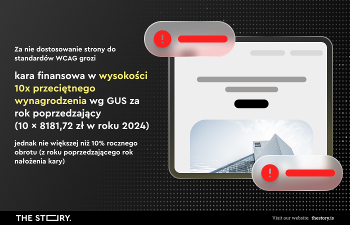 Grafika — kara za niedostosowanie strony do wytycznych WCAG to 10x przeciętnego wynagrodzenia (8181,72 zł), jednak nie może być ona większa niż 10% rocznego obrotu z roku poprzedzającego rok nałożenia kary.