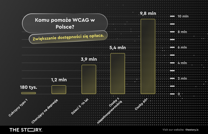 Wykresy przedstawiające liczbę osób chorych na cukrzycę typu 1 (180 tys.), depresje (1,2 miliona) oraz liczbę dzieci (3,9 miliona), osób z niepełnosprawnością (5,4 miliona) i osób 60 + (9,8 miliona), które także czerpią korzyści z dostępnych stron internetowych.