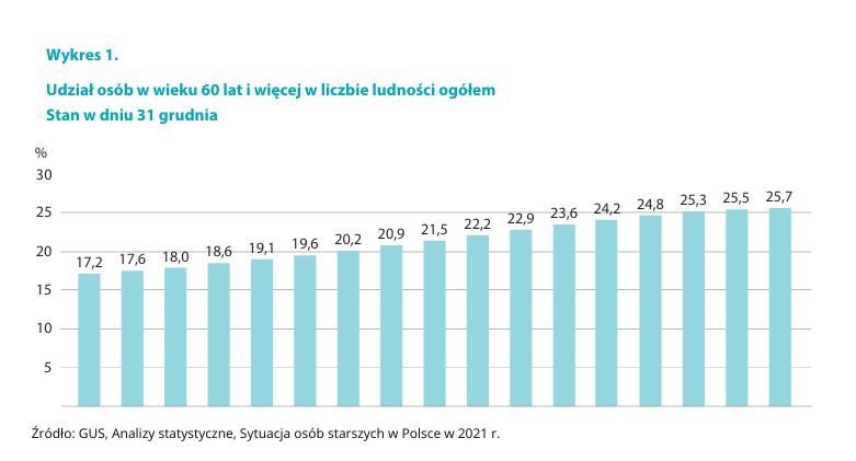 Udział osób w wieku 60 i więcej.